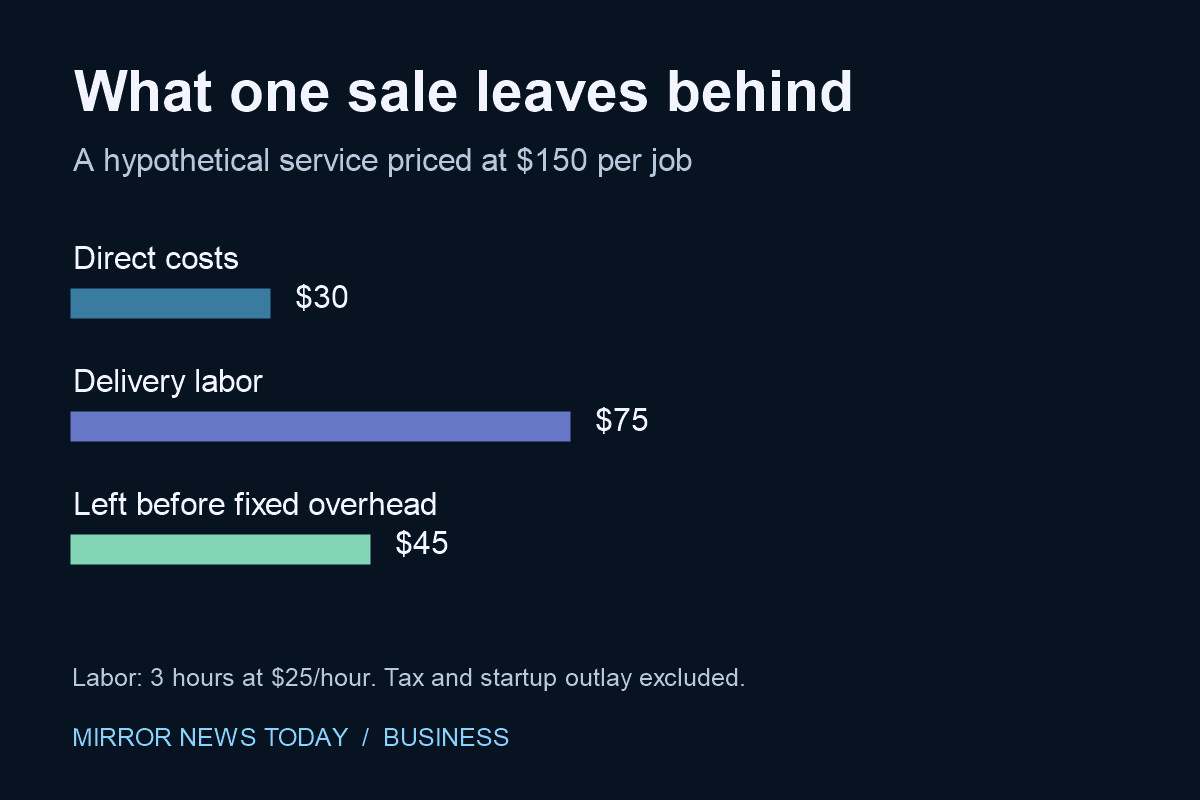 Hypothetical $150 service sale split into $30 direct costs, $75 delivery labor, and $45 remaining before fixed overhead